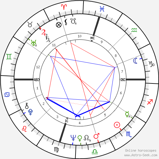 Delbert McClinton birth chart, Delbert McClinton astro natal horoscope, astrology