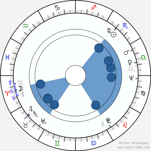 Dennis Fimple horoscope, astrology, sign, zodiac, date of birth, instagram