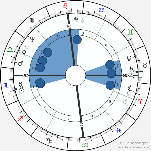 Donald Wuerl wikipedia, biography, birth chart, instagram Donald Wuerl wikipedia, horoscope, astrology, instagram