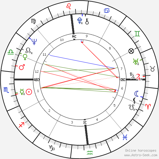 Donald Wuerl birth chart, Donald Wuerl astro natal horoscope, astrology