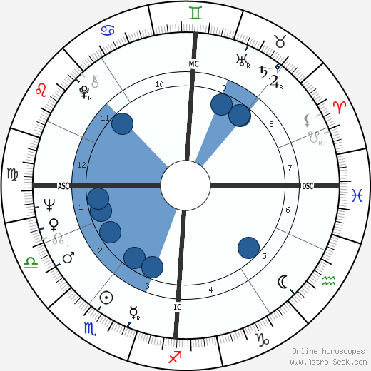 Elke Sommer wikipedia, horoscope, astrology, instagram