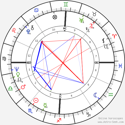 Elke Sommer birth chart, Elke Sommer astro natal horoscope, astrology