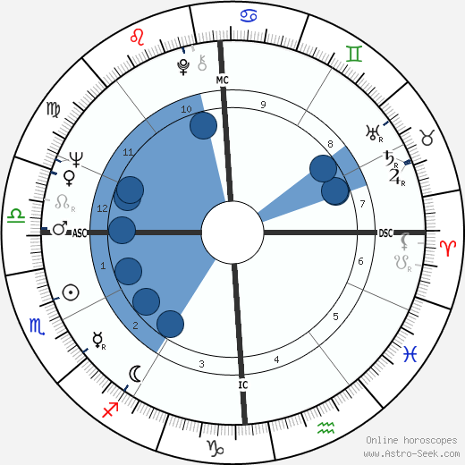 Jim Bakken wikipedia, horoscope, astrology, instagram