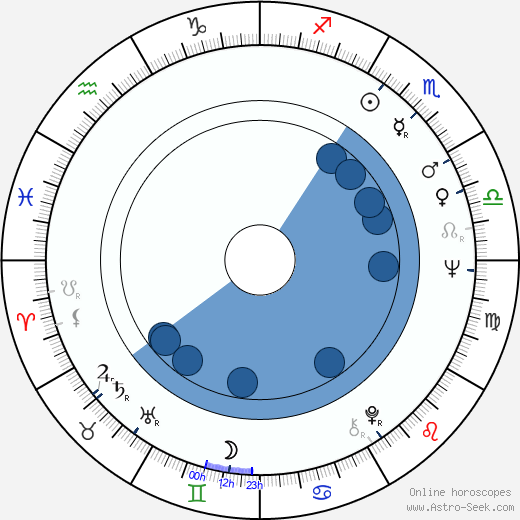 Luke Kelly horoscope, astrology, sign, zodiac, date of birth, instagram