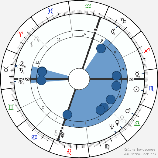Marlène Jobert Oroscopo, astrologia, Segno, zodiac, Data di nascita, instagram
