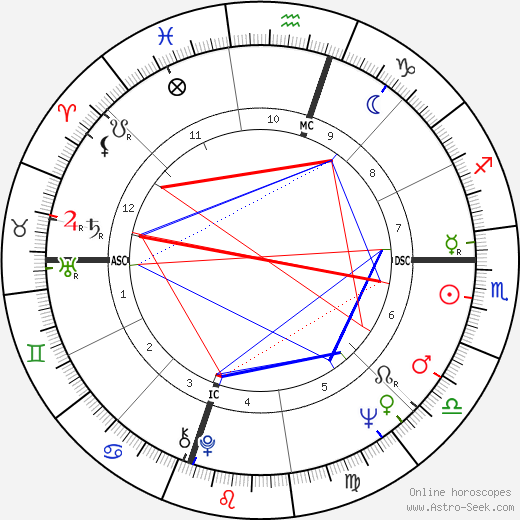 Marlène Jobert birth chart, Marlène Jobert astro natal horoscope, astrology