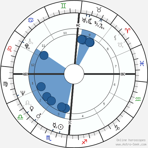 Maurice Depalmas wikipedia, horoscope, astrology, instagram