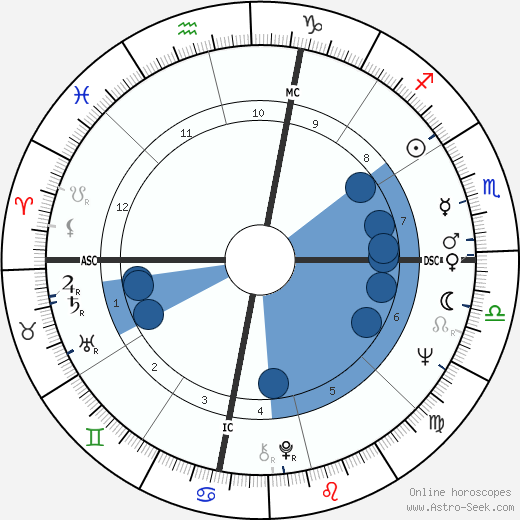 Percy Sledge wikipedia, horoscope, astrology, instagram