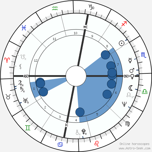 Percy Sledge wikipedia, biography, birth chart, instagram Percy Sledge wikipedia, horoscope, astrology, instagram