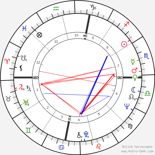 Percy Sledge birth chart, Percy Sledge astro natal horoscope, astrology