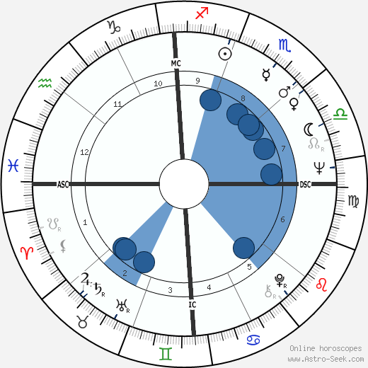 Richard Tillinghast wikipedia, horoscope, astrology, instagram