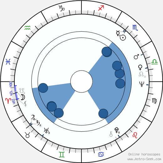 Roy Conrad wikipedia, horoscope, astrology, instagram