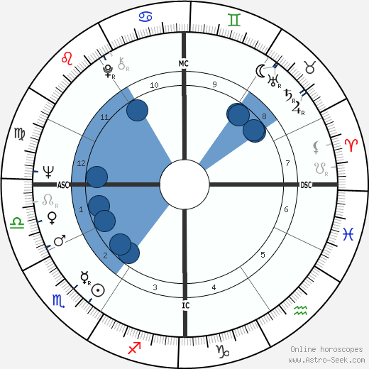 Sam Waterston wikipedia, horoscope, astrology, instagram