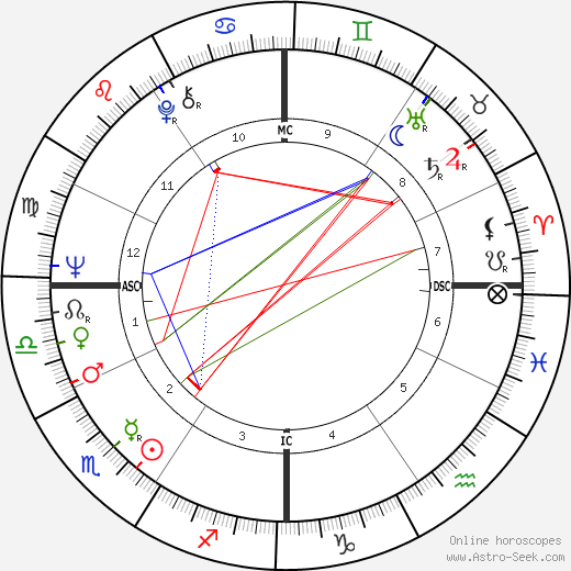 Sam Waterston birth chart, Sam Waterston astro natal horoscope, astrology