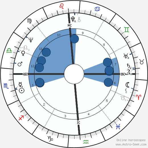 Sam Winston Oroscopo, astrologia, Segno, zodiac, Data di nascita, instagram