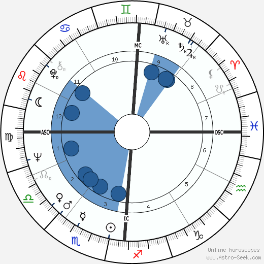Terry Gilliam Oroscopo, astrologia, Segno, zodiac, Data di nascita, instagram