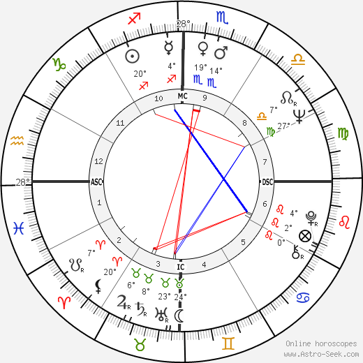 Arnaldo Jabor birth chart, biography, wikipedia 2023, 2024