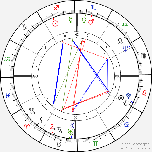 Arnaldo Jabor birth chart, Arnaldo Jabor astro natal horoscope, astrology