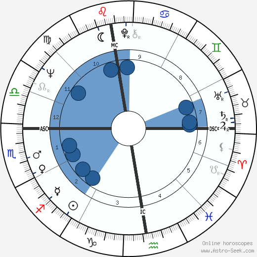 Daniel Denis wikipedia, horoscope, astrology, instagram