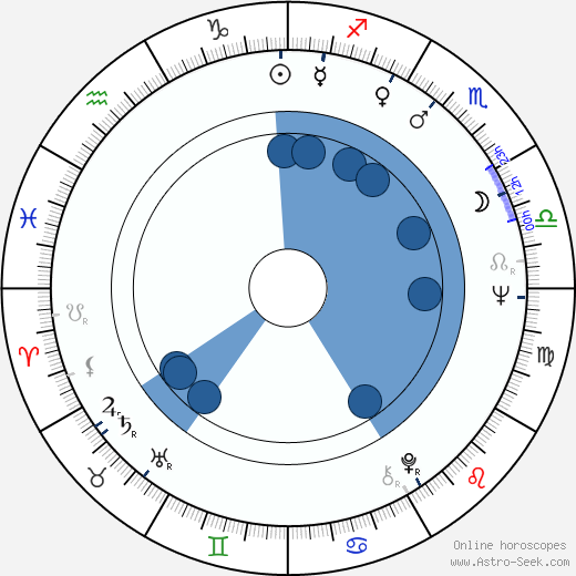 Eugene Record wikipedia, horoscope, astrology, instagram