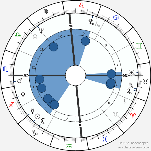 Fred Hansen wikipedia, horoscope, astrology, instagram