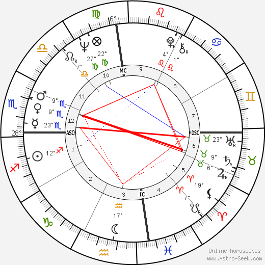 Gary Gilmore birth chart, biography, wikipedia 2024, 2025