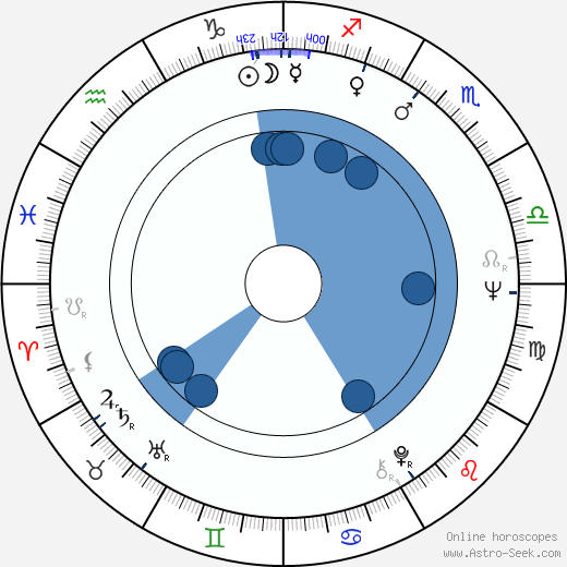 Hannelore Unterberg horoscope, astrology, sign, zodiac, date of birth, instagram