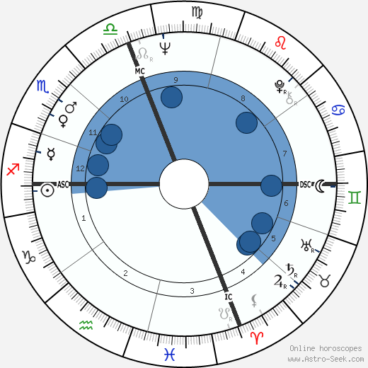 Harvey Sid Fisher wikipedia, horoscope, astrology, instagram