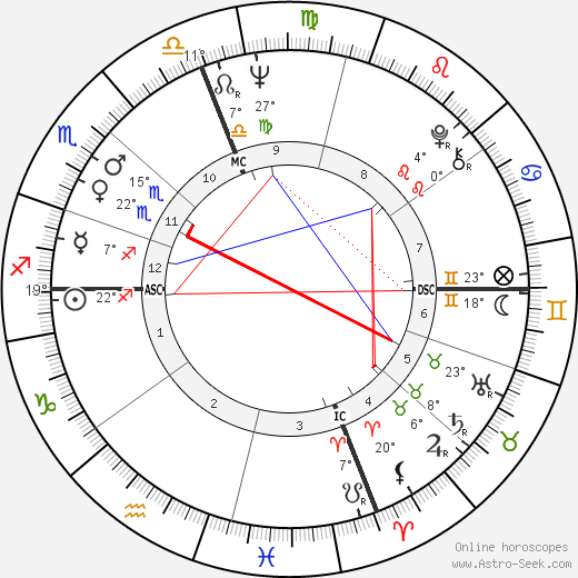 Harvey Sid Fisher birth chart, biography, wikipedia 2023, 2024