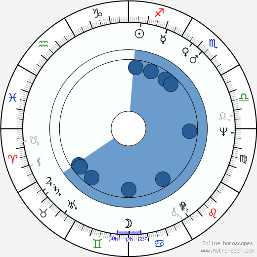 Irena Dudzińska wikipedia, horoscope, astrology, instagram