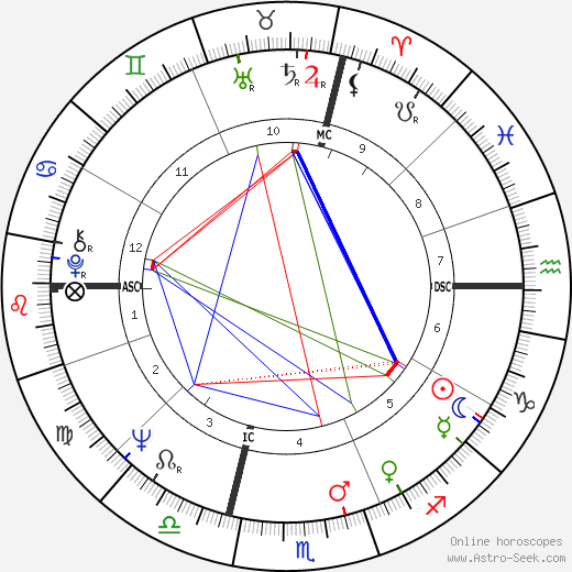 Loredana Furno birth chart, Loredana Furno astro natal horoscope, astrology