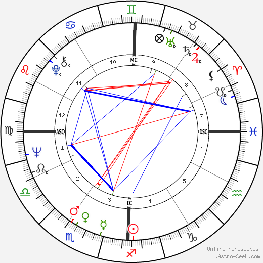 Mike Minor birth chart, Mike Minor astro natal horoscope, astrology
