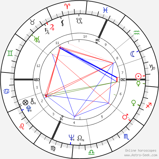 Philippe Cousteau birth chart, Philippe Cousteau astro natal horoscope, astrology