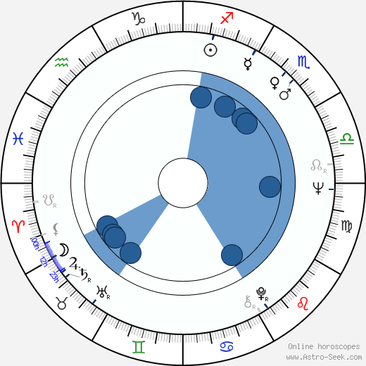 Richard Wherrett wikipedia, horoscope, astrology, instagram
