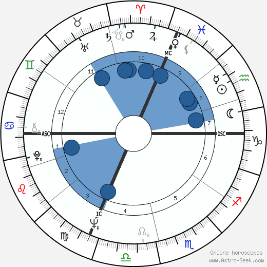 Axel Harvey wikipedia, biography, birth chart, instagram Axel Harvey wikipedia, horoscope, astrology, instagram