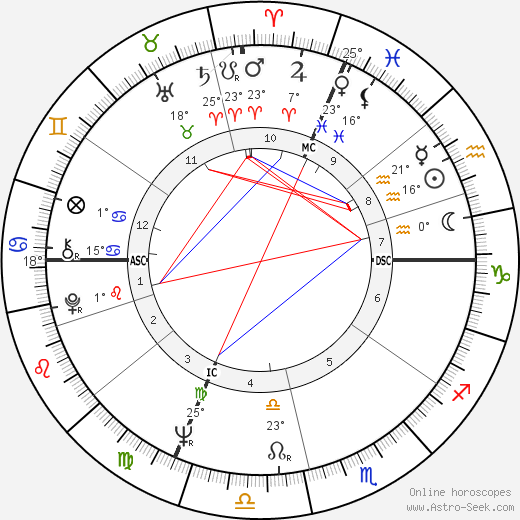 Axel Harvey birth chart, biography, wikipedia 2023, 2024