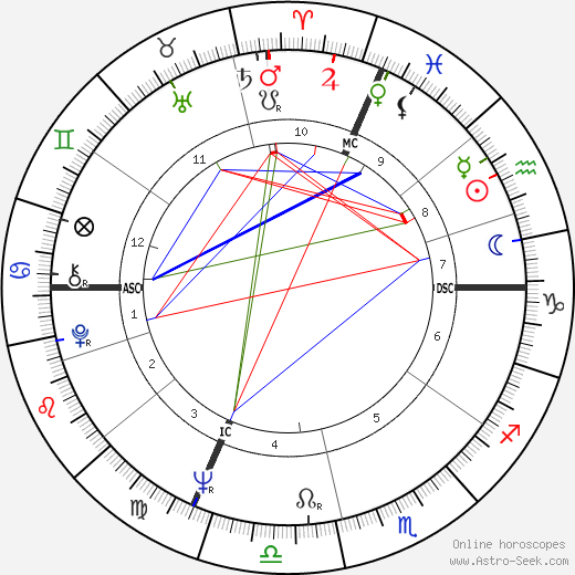 Axel Harvey birth chart, Axel Harvey astro natal horoscope, astrology