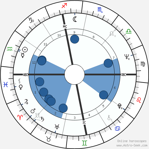 Brenda Kerrigan wikipedia, horoscope, astrology, instagram