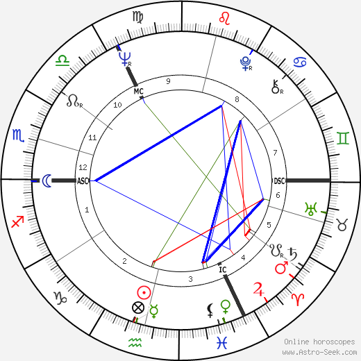 David Jason birth chart, David Jason astro natal horoscope, astrology