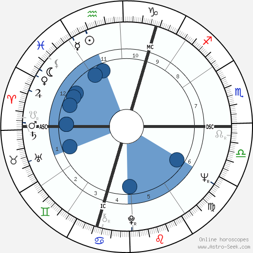 Garth Carpenter wikipedia, horoscope, astrology, instagram