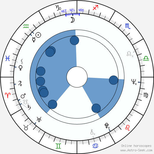 George A. Romero horoscope, astrology, sign, zodiac, date of birth, instagram