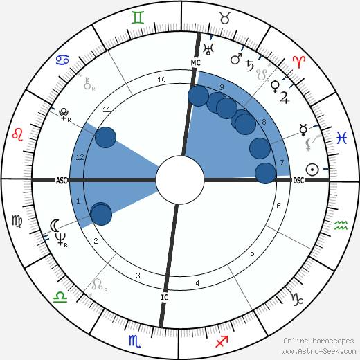Guy Périllat wikipedia, horoscope, astrology, instagram