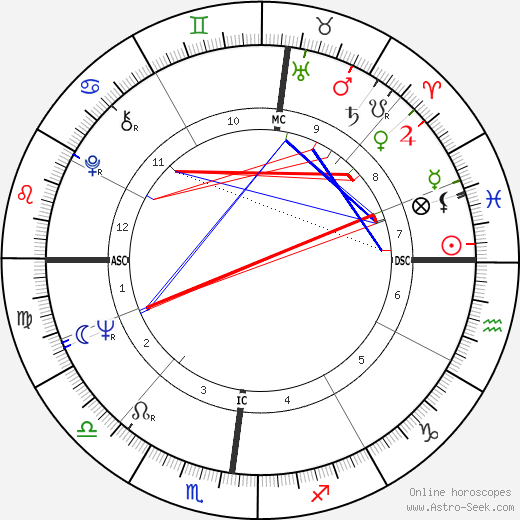 Guy Périllat birth chart, Guy Périllat astro natal horoscope, astrology