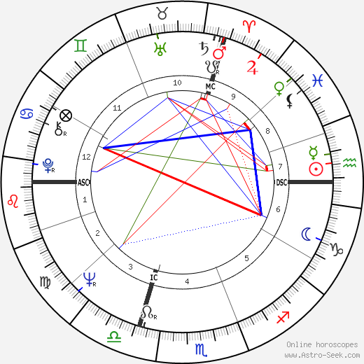 H. R. Giger birth chart, H. R. Giger astro natal horoscope, astrology