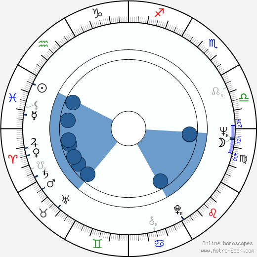 James Sloyan Oroscopo, astrologia, Segno, zodiac, Data di nascita, instagram