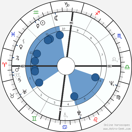 Jim Haynie Oroscopo, astrologia, Segno, zodiac, Data di nascita, instagram