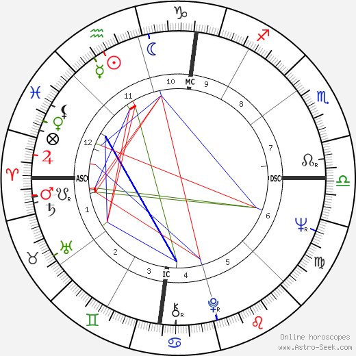 Jim Haynie birth chart, Jim Haynie astro natal horoscope, astrology