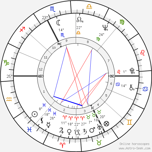 Mario Andretti birth chart, biography, wikipedia 2023, 2024