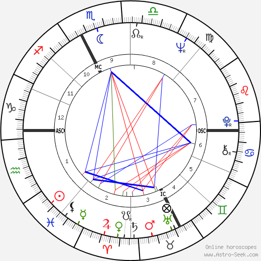 Mario Andretti birth chart, Mario Andretti astro natal horoscope, astrology