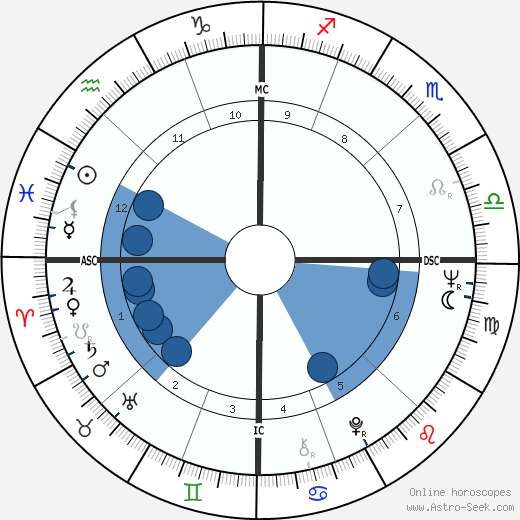 Peter Duel wikipedia, horoscope, astrology, instagram